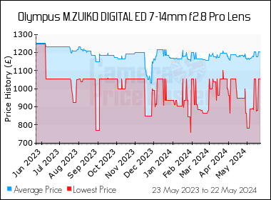 Best Price History for the Olympus M.ZUIKO DIGITAL ED 7-14mm f2.8 Pro Lens