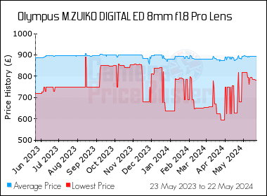 Best Price History for the Olympus M.ZUIKO DIGITAL ED 8mm f1.8 Pro Lens