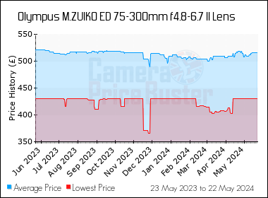 Best Price History for the Olympus M.ZUIKO ED 75-300mm f4.8-6.7 II Lens