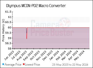 Best Price History for the Olympus MCON-P02 Macro Converter