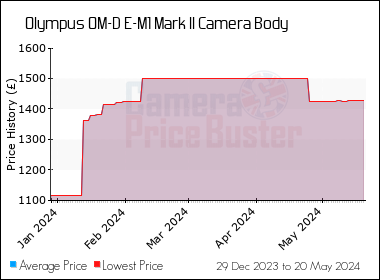 Best Price History for the Olympus OM-D E-M1 Mark II Camera Body