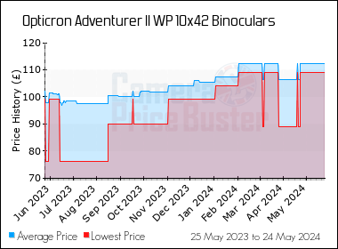 Best Price History for the Opticron Adventurer II WP 10x42 Binoculars