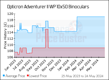 Best Price History for the Opticron Adventurer II WP 10x50 Binoculars