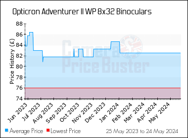Best Price History for the Opticron Adventurer II WP 8x32 Binoculars