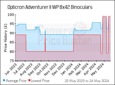Best Price History for the Opticron Adventurer II WP 8x42 Binoculars