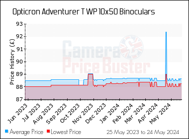 Best Price History for the Opticron Adventurer T WP 10x50 Binoculars