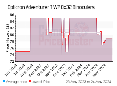 Best Price History for the Opticron Adventurer T WP 8x32 Binoculars