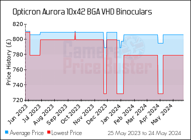 Best Price History for the Opticron Aurora 10x42 BGA VHD Binoculars