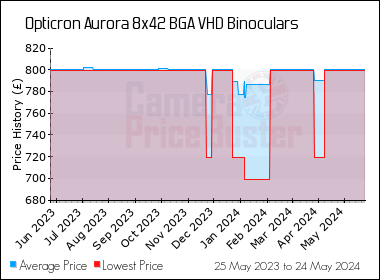 Best Price History for the Opticron Aurora 8x42 BGA VHD Binoculars