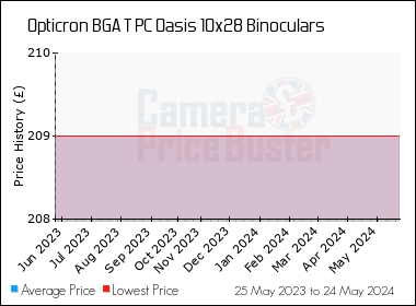 Best Price History for the Opticron BGA T PC Oasis 10x28 Binoculars