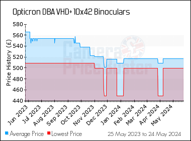 Best Price History for the Opticron DBA VHD+ 10x42 Binoculars
