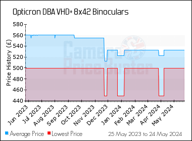 Best Price History for the Opticron DBA VHD+ 8x42 Binoculars