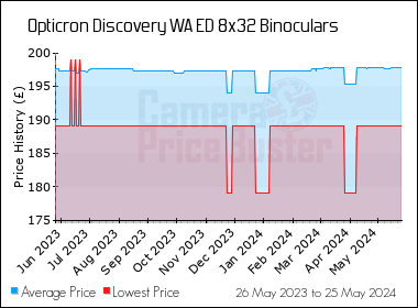 Best Price History for the Opticron Discovery WA ED 8x32 Binoculars