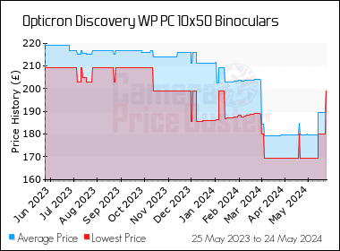 Best Price History for the Opticron Discovery WP PC 10x50 Binoculars