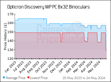 Best Price History for the Opticron Discovery WP PC 8x32 Binoculars