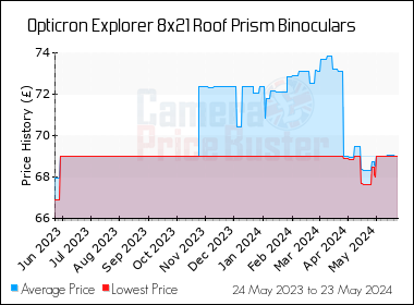 Best Price History for the Opticron Explorer 8x21 Roof Prism Binoculars