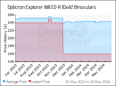 Best Price History for the Opticron Explorer WA ED-R 10x42 Binoculars