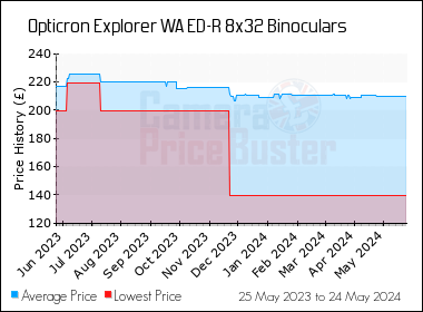 Best Price History for the Opticron Explorer WA ED-R 8x32 Binoculars