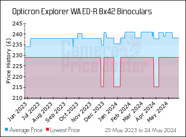 Best Price History for the Opticron Explorer WA ED-R 8x42 Binoculars