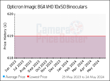 Best Price History for the Opticron Imagic BGA VHD 10x50 Binoculars