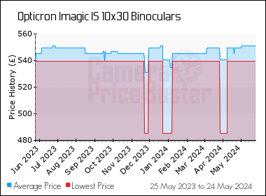 Best Price History for the Opticron Imagic IS 10x30 Binoculars