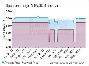Best Price History for the Opticron Imagic IS 12x30 Binoculars