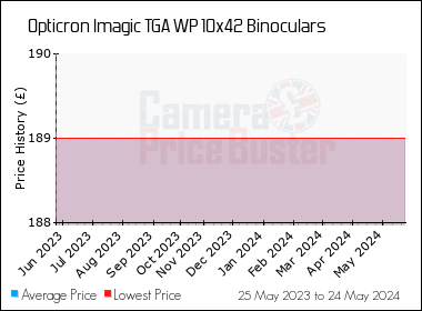 Best Price History for the Opticron Imagic TGA WP 10x42 Binoculars