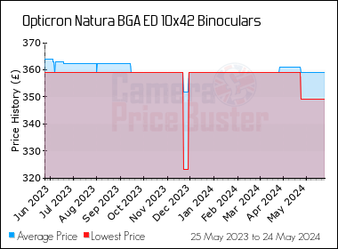 Best Price History for the Opticron Natura BGA ED 10x42 Binoculars