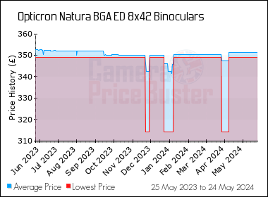 Best Price History for the Opticron Natura BGA ED 8x42 Binoculars