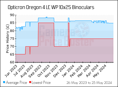 Best Price History for the Opticron Oregon 4 LE WP 10x25 Binoculars