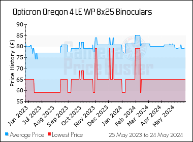 Best Price History for the Opticron Oregon 4 LE WP 8x25 Binoculars