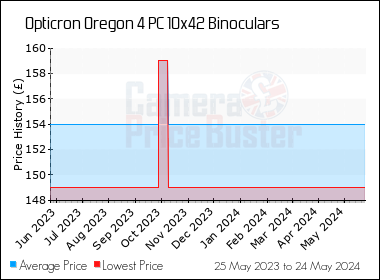 Best Price History for the Opticron Oregon 4 PC 10x42 Binoculars