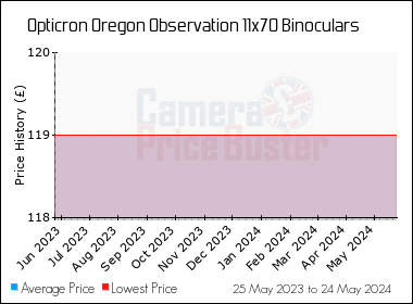 Best Price History for the Opticron Oregon Observation 11x70 Binoculars
