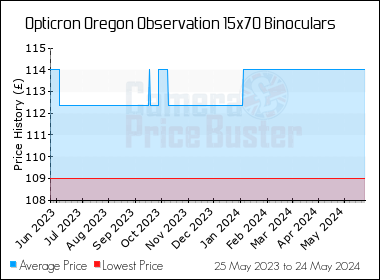 Best Price History for the Opticron Oregon Observation 15x70 Binoculars