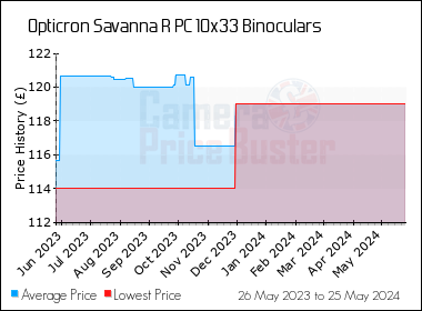 Best Price History for the Opticron Savanna R PC 10x33 Binoculars
