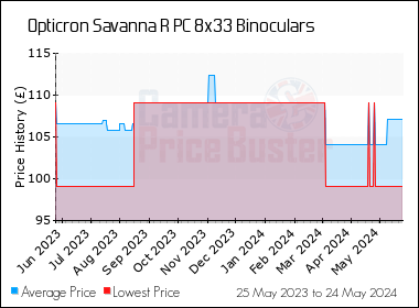 Best Price History for the Opticron Savanna R PC 8x33 Binoculars