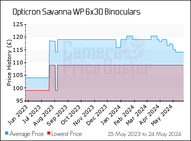 Best Price History for the Opticron Savanna WP 6x30 Binoculars