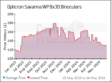 Best Price History for the Opticron Savanna WP 8x30 Binoculars