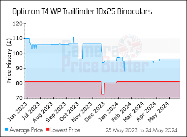 Best Price History for the Opticron T4 WP Trailfinder 10x25 Binoculars