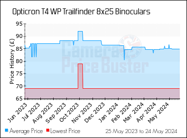 Best Price History for the Opticron T4 WP Trailfinder 8x25 Binoculars