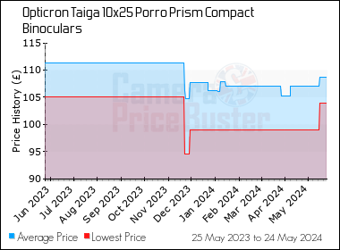 Best Price History for the Opticron Taiga 10x25 Porro Prism Compact Binoculars