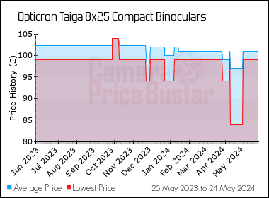 Best Price History for the Opticron Taiga 8x25 Compact Binoculars