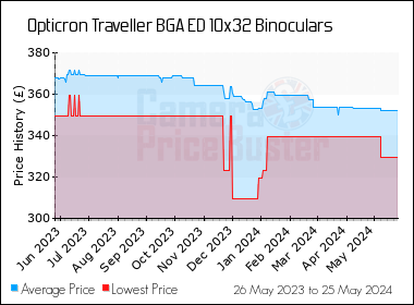 Best Price History for the Opticron Traveller BGA ED 10x32 Binoculars