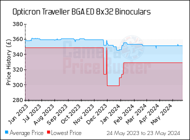 Best Price History for the Opticron Traveller BGA ED 8x32 Binoculars