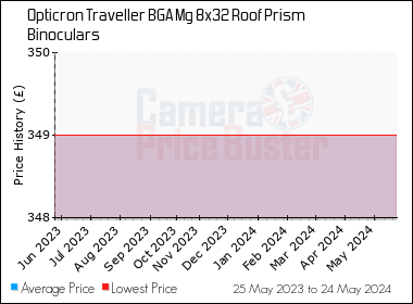Best Price History for the Opticron Traveller BGA Mg 8x32 Roof Prism Binoculars