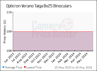 Best Price History for the Opticron Verano Taiga 8x25 Binoculars