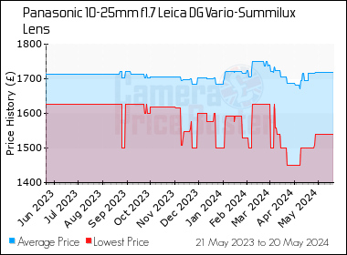 Best Price History for the Panasonic 10-25mm f1.7 Leica DG Vario-Summilux Lens
