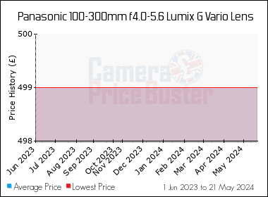 Best Price History for the Panasonic 100-300mm f4.0-5.6 Lumix G Vario Lens