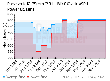 Best Price History for the Panasonic 12-35mm f2.8 II LUMIX G X Vario ASPH Power OIS Lens