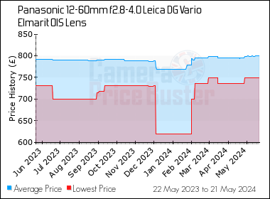 Best Price History for the Panasonic 12-60mm f2.8-4.0 Leica DG Vario Elmarit OIS Lens